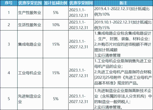 收藏！加計抵減、加計抵扣和加計扣除政策梳理！