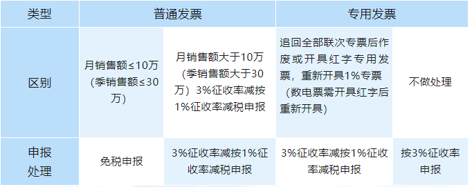 征收率開錯(cuò)，如何申報(bào)增值稅？