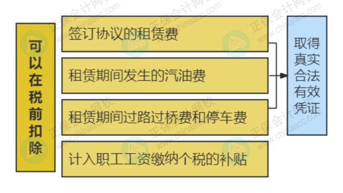 簽訂租車協議后，車輛的所有費用都可以報銷和稅前扣除嗎？