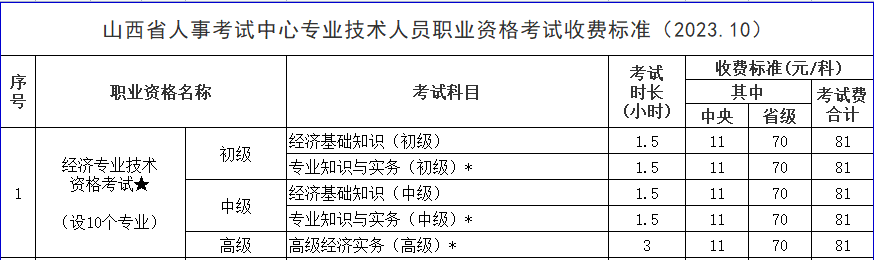 山西高級經濟師考試收費標準