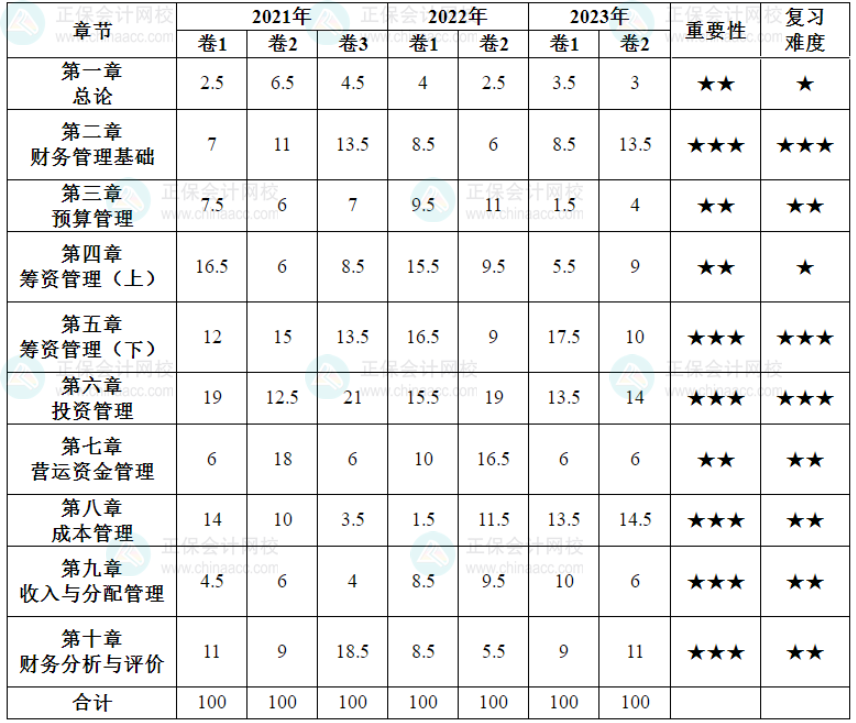 2024中級會計預習備考有側重 財務管理56個要求掌握考點先學！