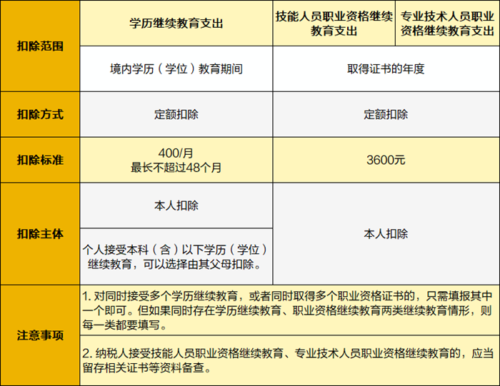 繼續教育專項附加扣除1