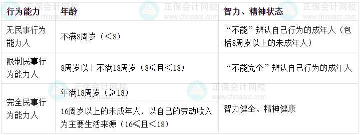 2024年中級會計經(jīng)濟法預(yù)習(xí)必看知識點：自然人的民事行為能力的判定標準