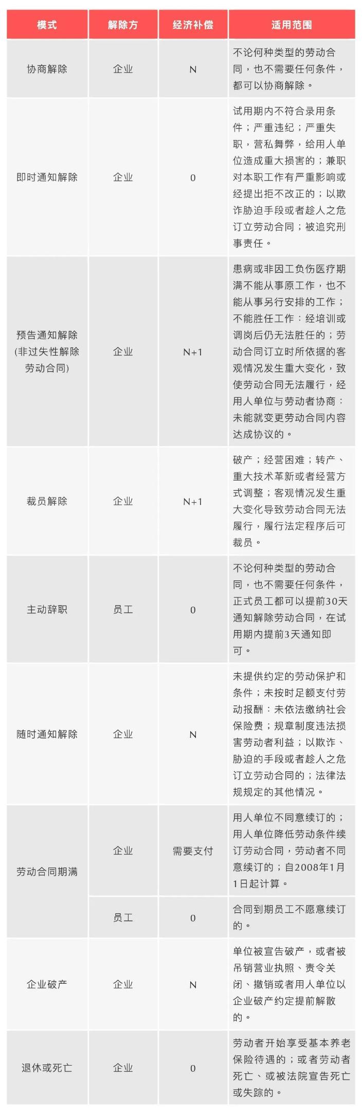 哪些情況需要支付經濟補償？