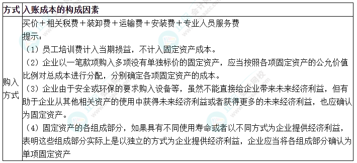 2024中級會計實務預習必看知識點4：外購固定資產的入賬價值