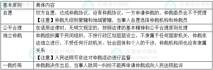 2024年中級會計經濟法預習必看知識點：仲裁的基本原則