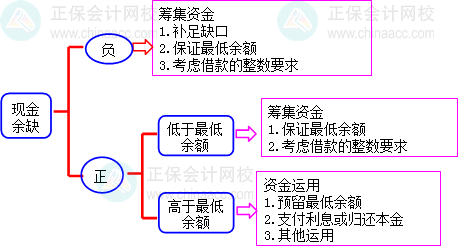 2024中級會計財務(wù)管理預(yù)習階段必看知識點：資金預(yù)算