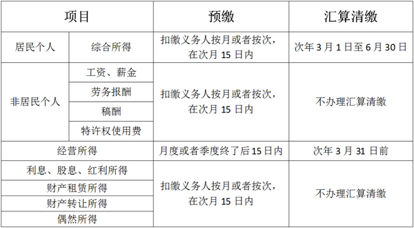 納稅義務發生時間