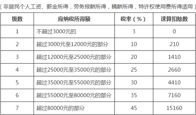 非居民個人工資、薪金所得；勞務報酬所得；稿酬所得；特許權使用費所得稅率表