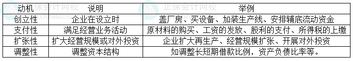 2024中級會計財務管理預習階段必看知識點：企業籌資的動機