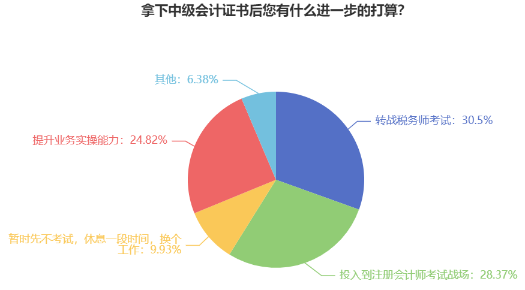 中級會計查分后躺平了？還有這些證書你都可以考慮拿下！