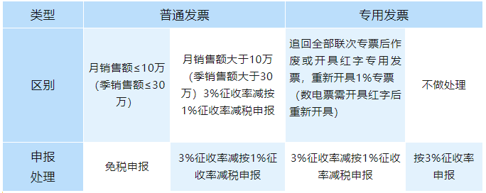 開票時把1%征收率的發票錯開成3%，如何申報增值稅？