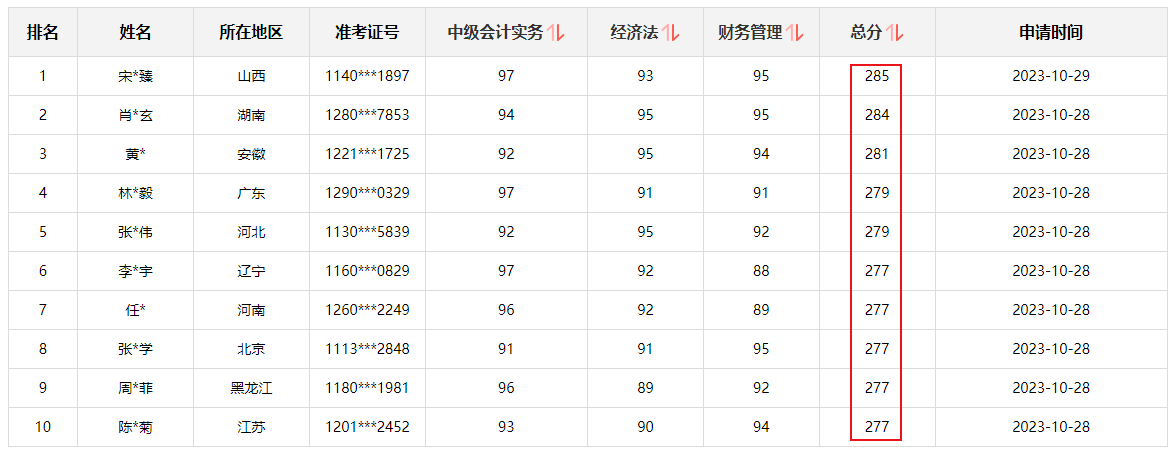 快來圍觀！2023中級會計職稱查分后高分涌現(xiàn) 更有單科百分