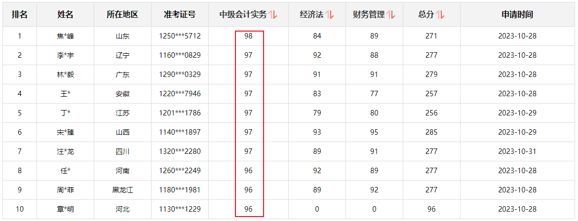 快來圍觀！2023中級會計職稱查分后高分涌現(xiàn) 更有單科百分