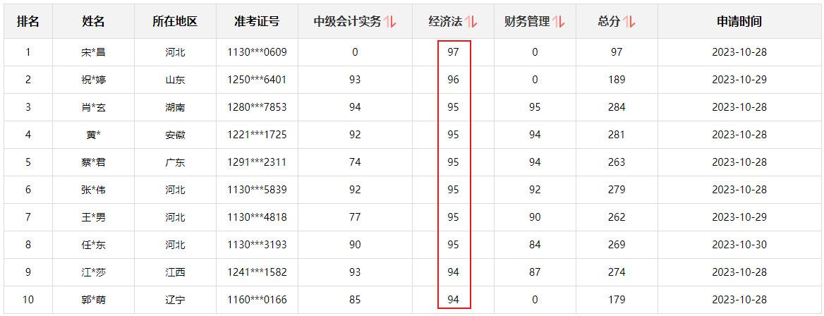 快來圍觀！2023中級會計職稱查分后高分涌現(xiàn) 更有單科百分