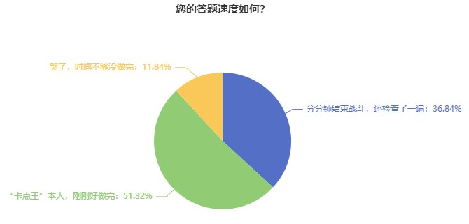 初中級經濟師考試題量大？做不完？三大技巧帶你搶時間！