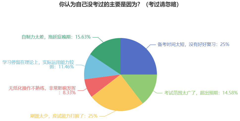 這四大原因讓考生2024年中級會計考試成績不合格！