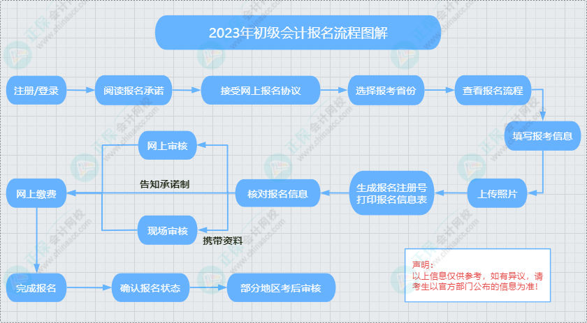 初級會計一般報考流程及注意事項 提前熟悉 避免出問題！