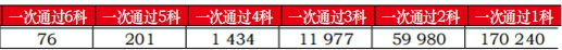 注會通過數據