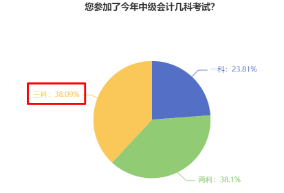 38%中級會計考生一年報三科 學習時間如何分配？