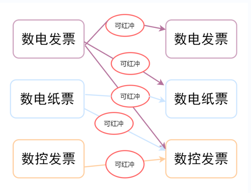 數電票沖紅紙質發票嗎?可以部分紅沖嗎？