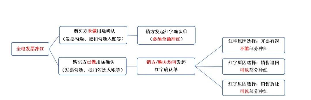 數電票沖紅紙質發票嗎?可以部分紅沖嗎？