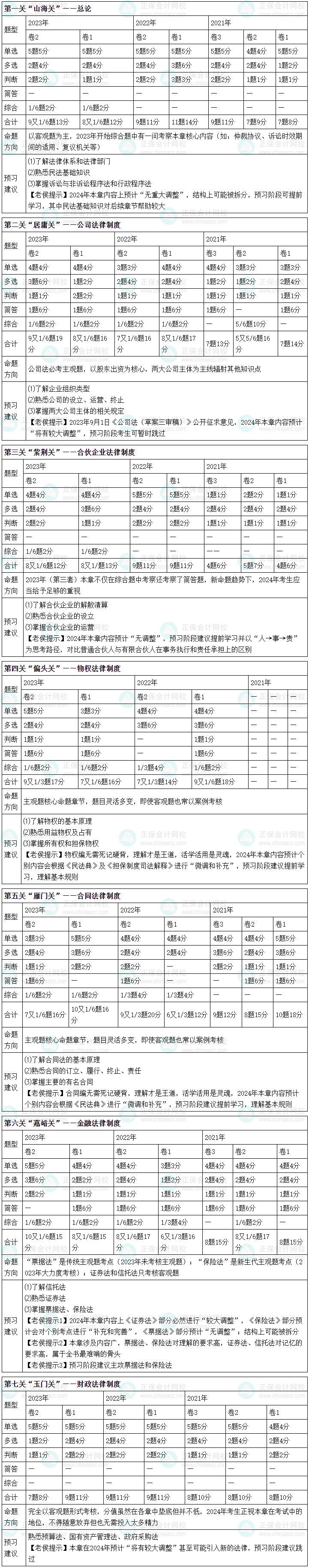 2024中級會計職稱經(jīng)濟法預習方向 預習經(jīng)濟法跟著侯永斌老師走！
