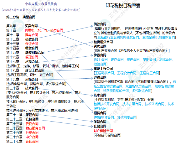 哪些合同交印花稅，哪些合同不交印花稅？一文說明白了！