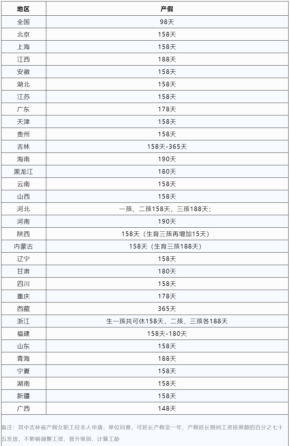 2023年產(chǎn)假標(biāo)準(zhǔn)！可休98天甚至1年！年終獎(jiǎng)?wù)瞻l(fā)