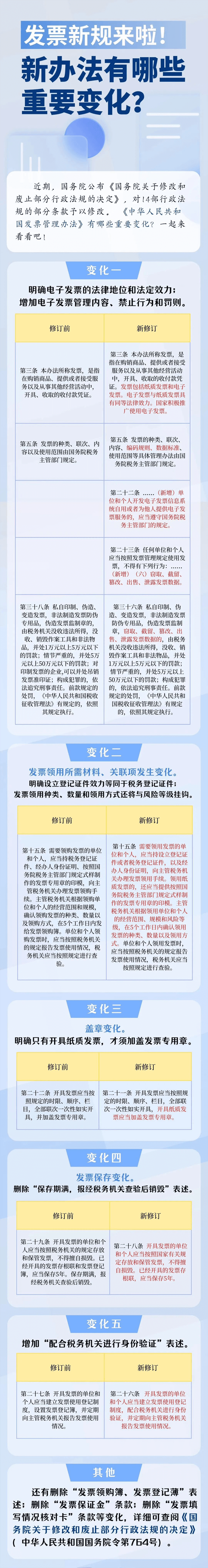 發(fā)票新規(guī)來啦！新辦法有哪些重要變化？
