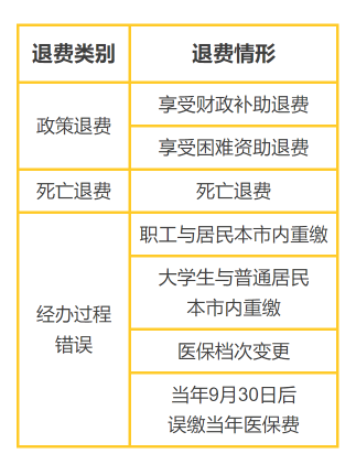 城鄉(xiāng)居民醫(yī)保丨繳多、繳錯(cuò)、繳重復(fù)，這些情形可以退