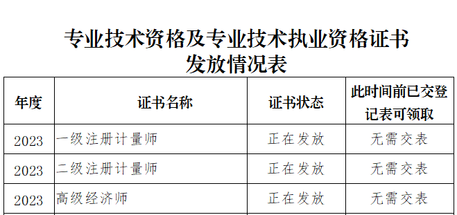 涼山高級(jí)經(jīng)濟(jì)師證書