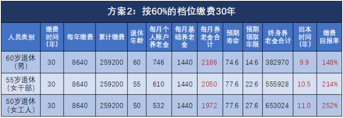 退休能領多少錢？