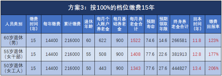 退休能領多少錢？