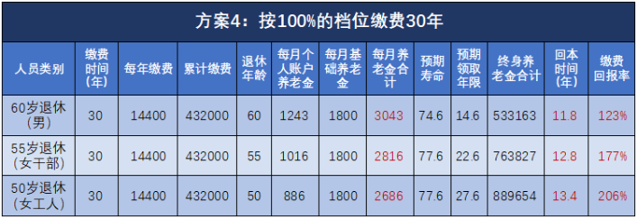 退休能領多少錢？