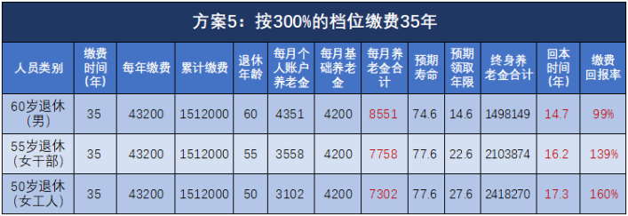 退休能領多少錢？