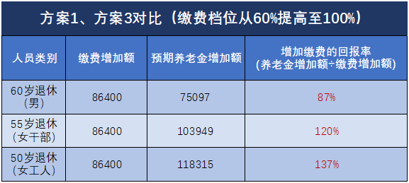 退休能領多少錢？