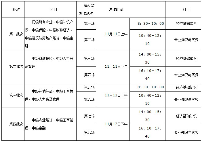 2023初中級經(jīng)濟(jì)師考試科目及時間安排