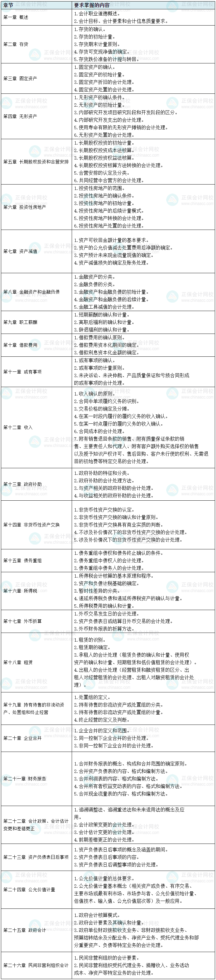 根據考綱整理！中級會計實務104個需要掌握的考點 預習先學！