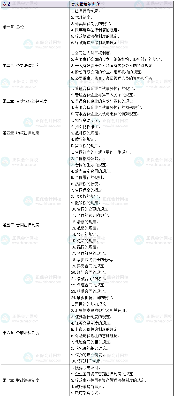 2024中級會計預習先學 經濟法60個考綱要求掌握的考點清單！