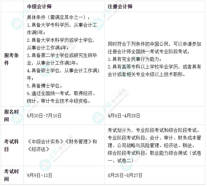 為什么建議備考中級(jí)會(huì)計(jì)考試考生可以一同備考注冊會(huì)計(jì)考試？