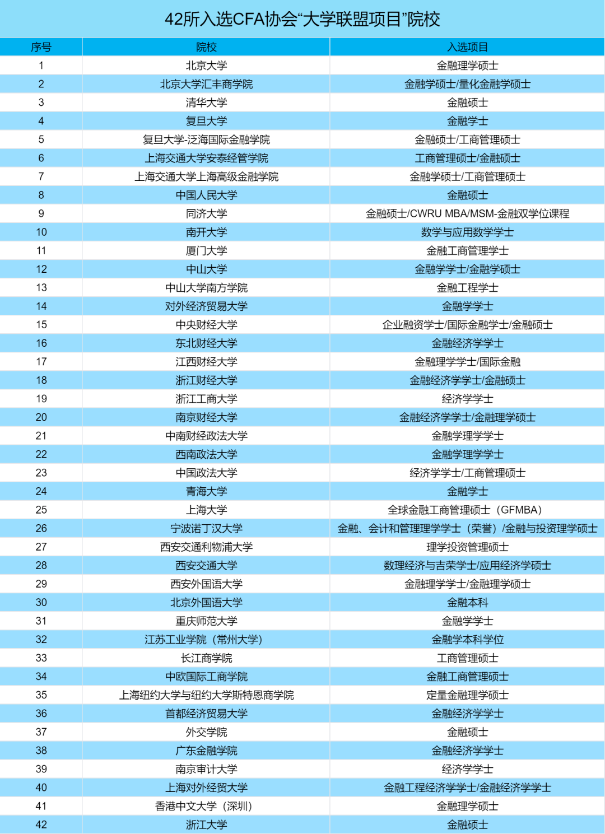 CFA課程已深入高校！來看各大高校CFA未來人才培養 ！