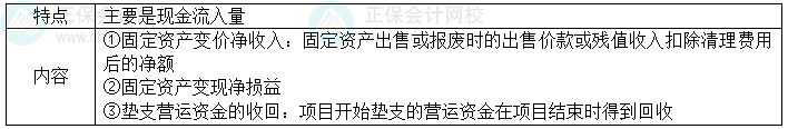 2024中級會計財務管理預習階段必看知識點：項目現金流量——終結期
