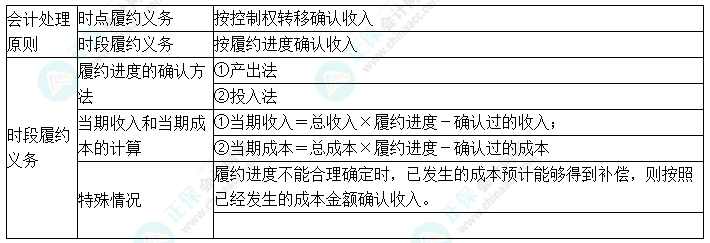 2024中級會計實務預習必看知識點22：履行每一單項履約義務時確認收入