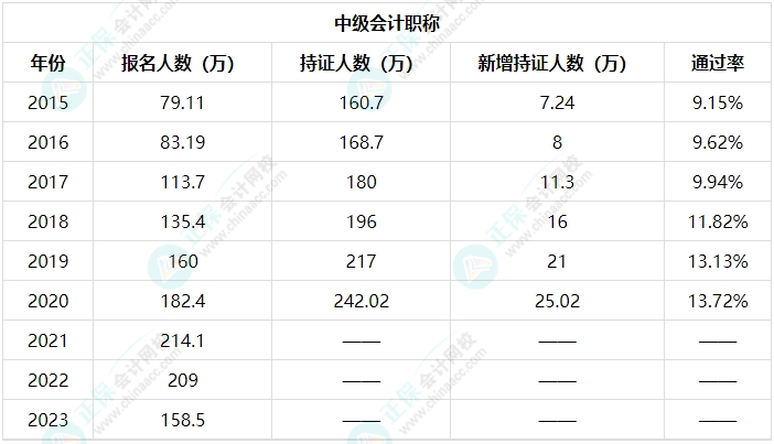 中級會計職稱難不難考？備考的有效方法是什么？