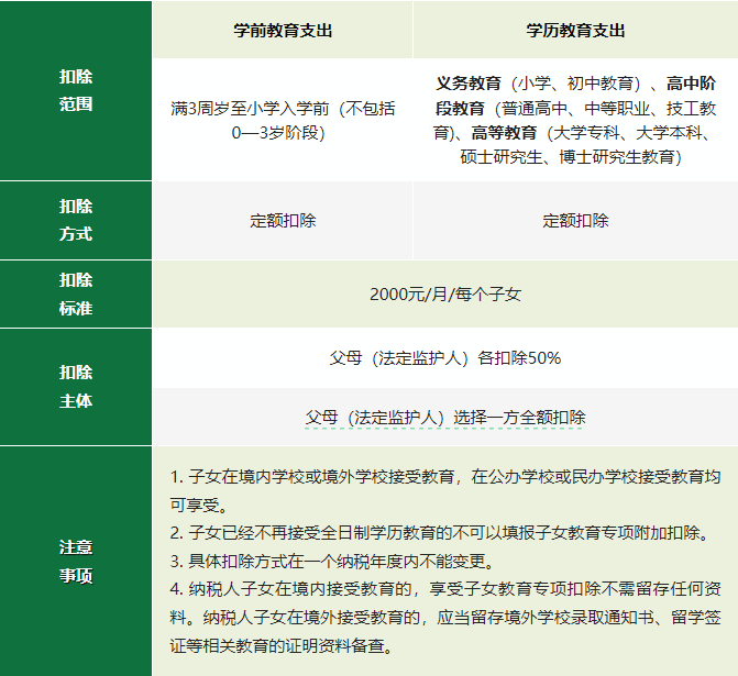 2024年度專項(xiàng)附加扣除確認(rèn)倒計(jì)時(shí)！新變化直接影響到手工資！