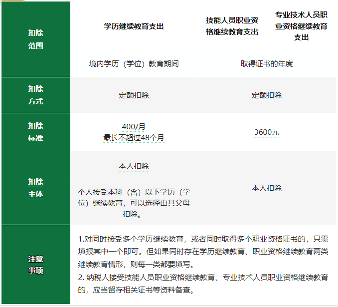 2024年度專項(xiàng)附加扣除確認(rèn)倒計(jì)時(shí)！新變化直接影響到手工資！