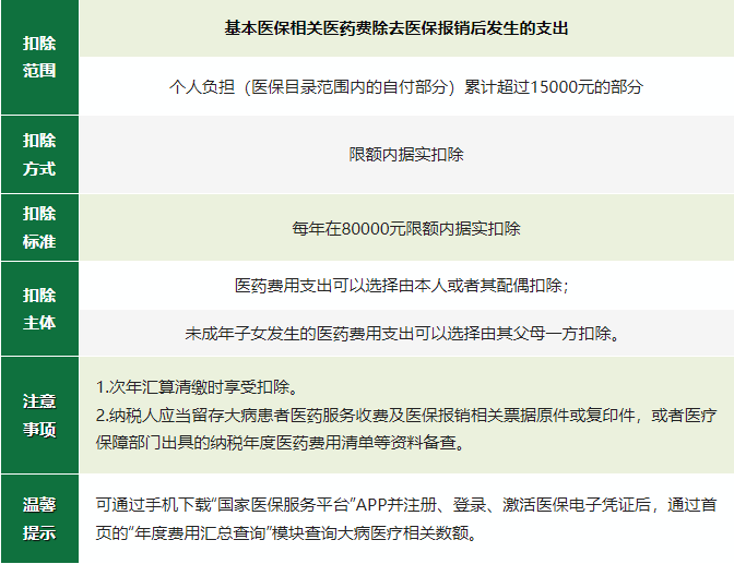 2024年度專項(xiàng)附加扣除確認(rèn)倒計(jì)時(shí)！新變化直接影響到手工資！