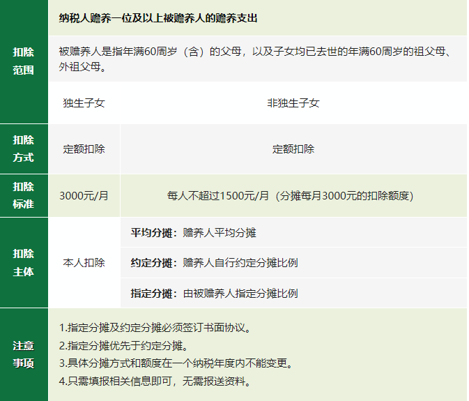 2024年度專項(xiàng)附加扣除確認(rèn)倒計(jì)時(shí)！新變化直接影響到手工資！