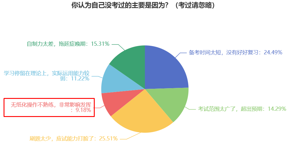 中級會計做題用紙質版的還是電子版題庫？
